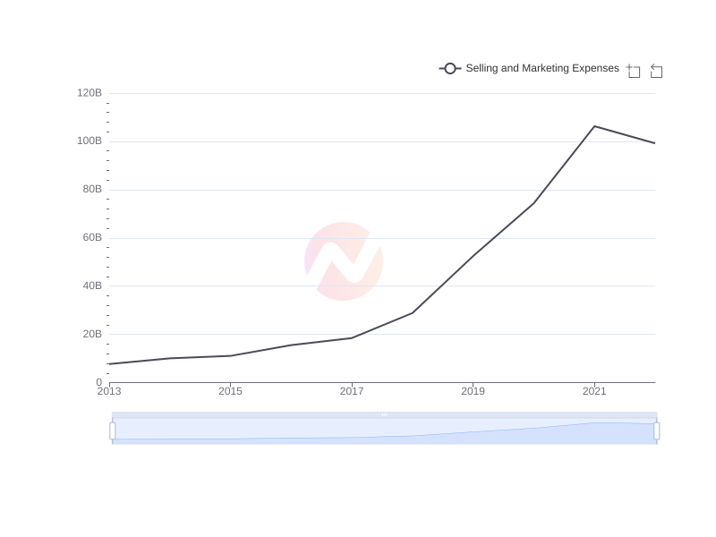 Average Selling and Marketing Expenses of YPF over the last 10 years