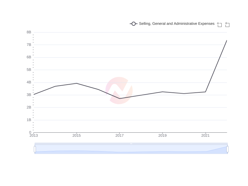 Average Selling, General and Administrative Expenses of AIZN over the last 10 years
