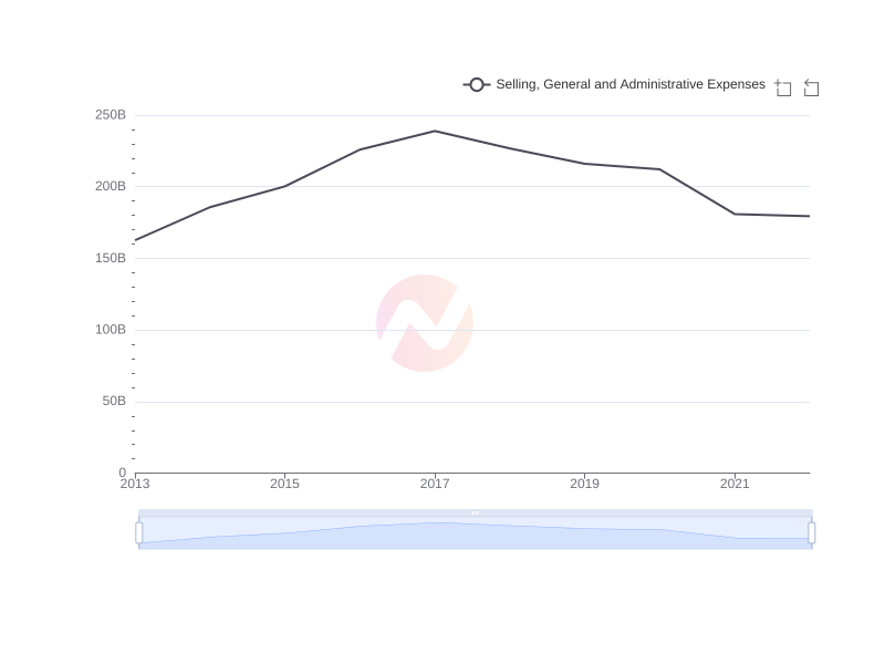 Average Selling, General and Administrative Expenses of AMX over the last 10 years