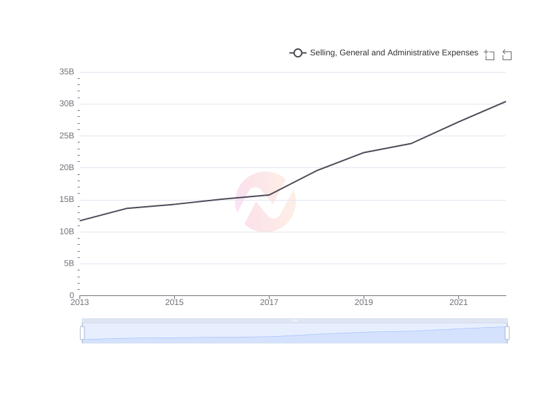 Average Selling, General and Administrative Expenses of ASX over the last 10 years