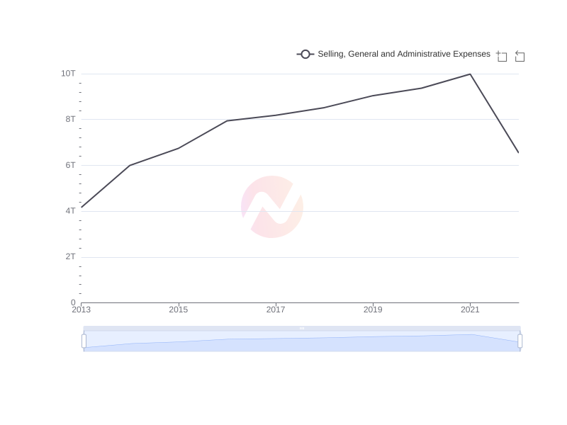 Average Selling, General and Administrative Expenses of AVAL over the last 10 years