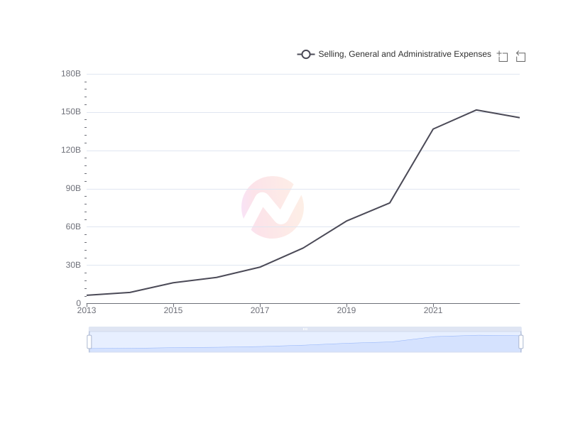 Average Selling, General and Administrative Expenses of BABA over the last 10 years