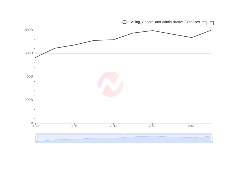 Average Selling, General and Administrative Expenses of BCH over the last 10 years