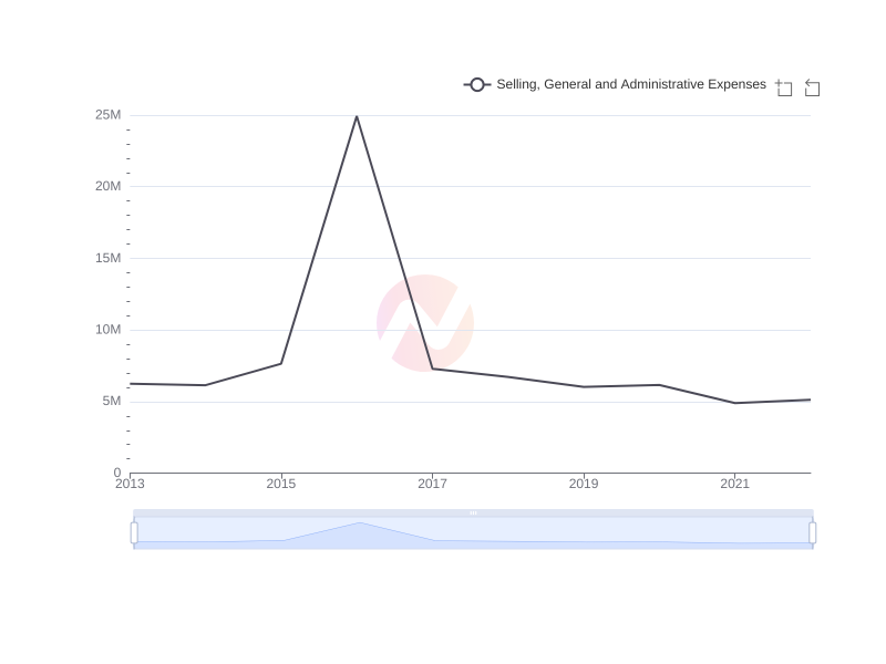 Average Selling, General and Administrative Expenses of BlackRock Capital Investment Corporation over the last 10 years