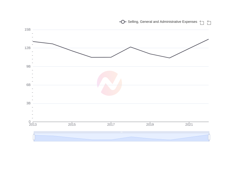 Average Selling, General and Administrative Expenses of BP over the last 10 years