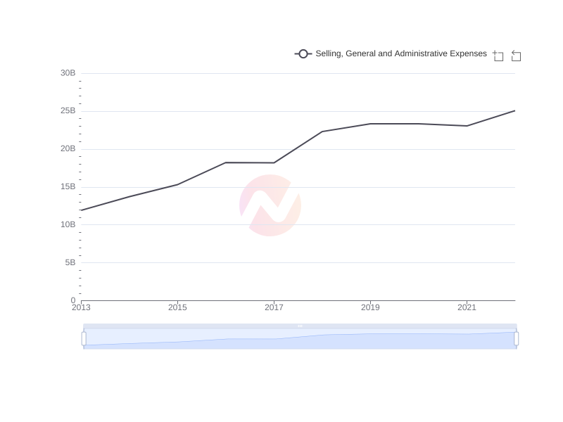Average Selling, General and Administrative Expenses of BRK-B over the last 10 years