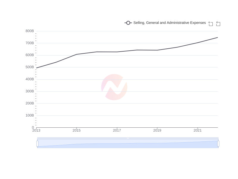 Average Selling, General and Administrative Expenses of BSAC over the last 10 years