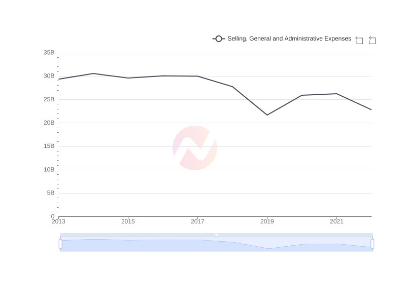 Average Selling, General and Administrative Expenses of CHT over the last 10 years