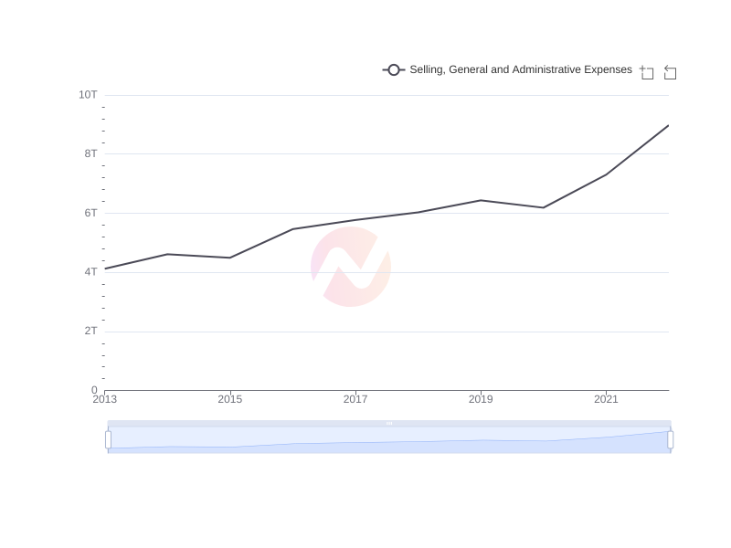 Average Selling, General and Administrative Expenses of CIB over the last 10 years