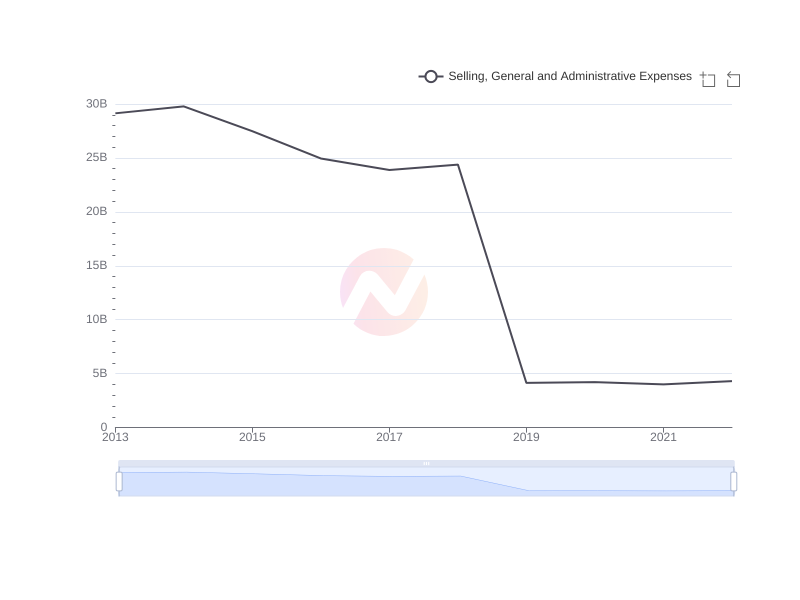 Average Selling, General and Administrative Expenses of CVX over the last 10 years