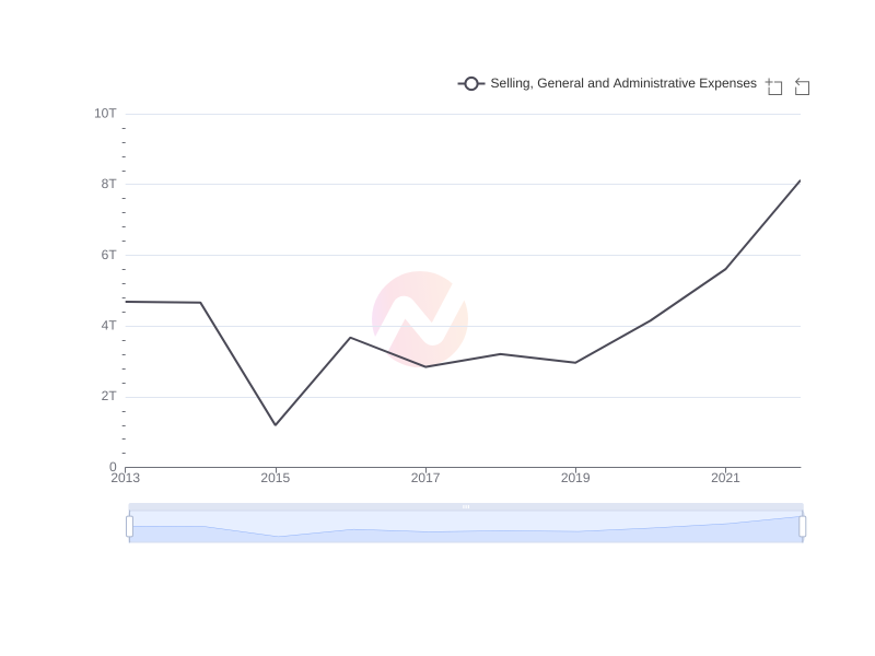 Average Selling, General and Administrative Expenses of EC over the last 10 years