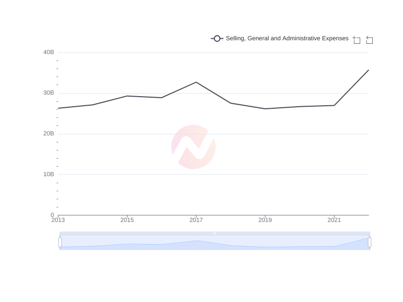 Average Selling, General and Administrative Expenses of Ericsson over the last 10 years
