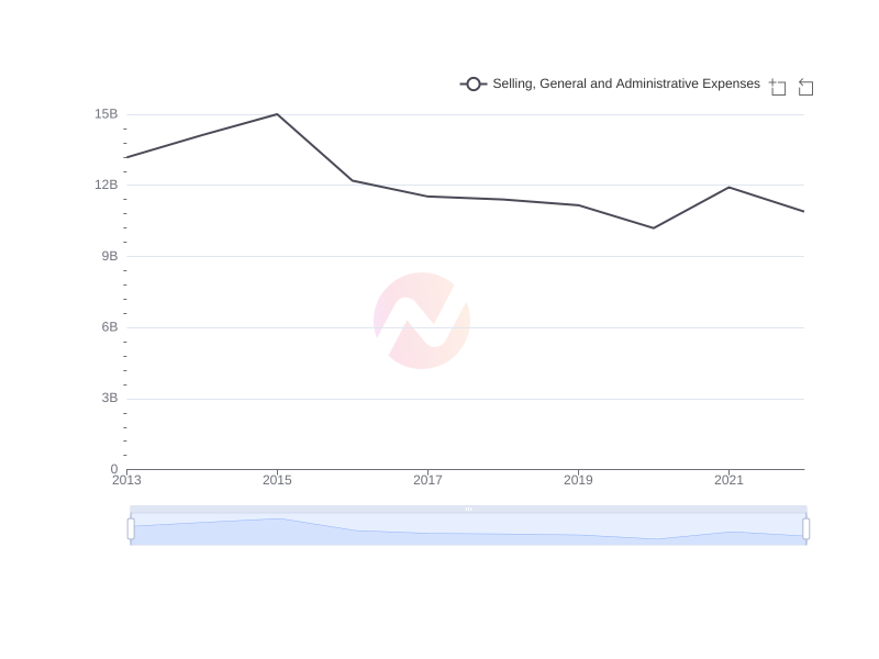 Average Selling, General and Administrative Expenses of F over the last 10 years