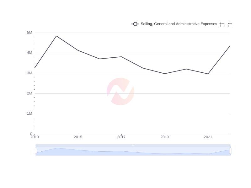 Average Selling, General and Administrative Expenses of FCRX over the last 10 years