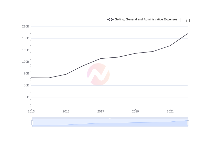 Average Selling, General and Administrative Expenses of FMX over the last 10 years