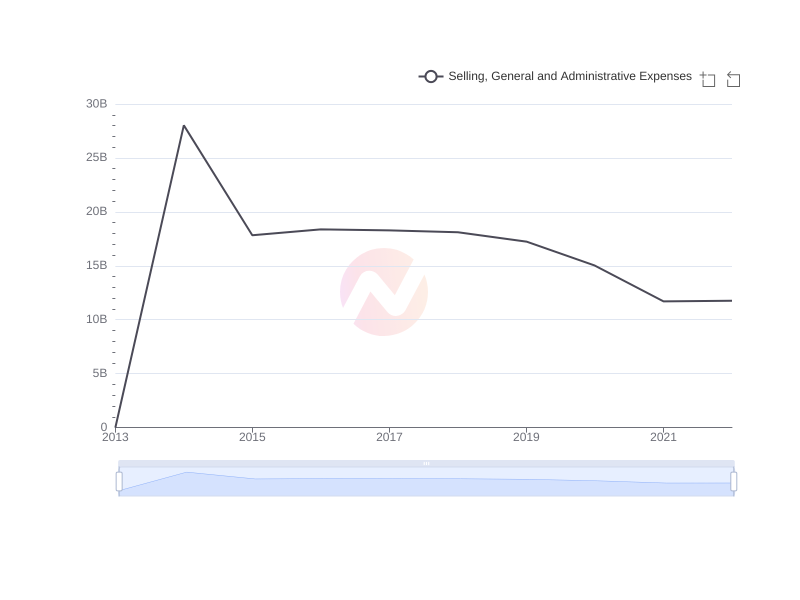Average Selling, General and Administrative Expenses of GE over the last 10 years