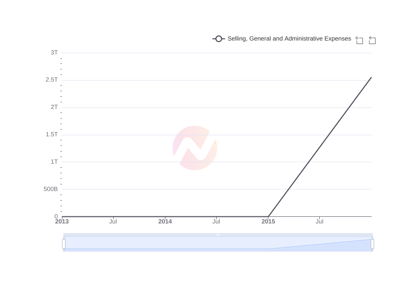 Average Selling, General and Administrative Expenses of Gyrodyne , LLC  over the last 10 years