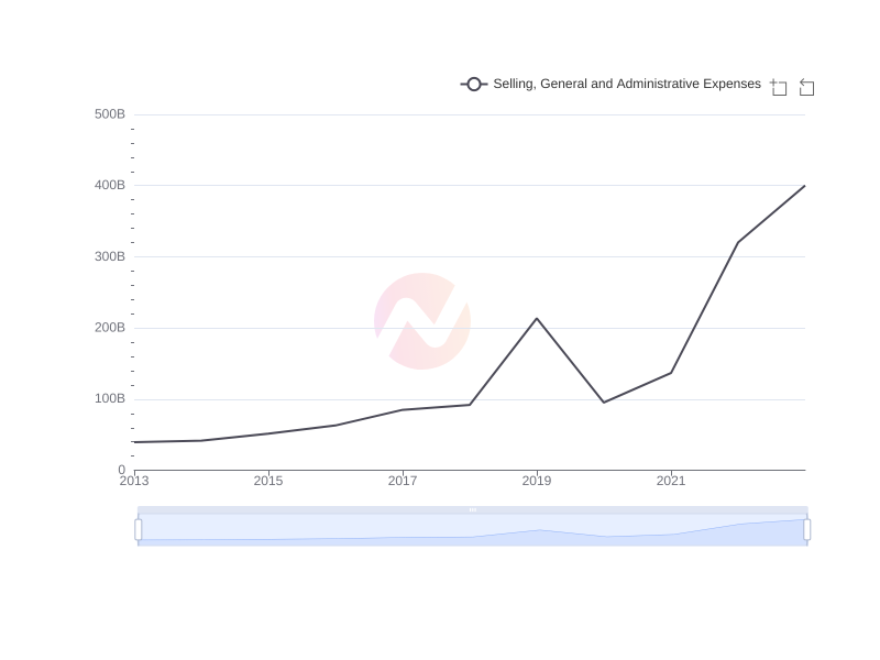 Average Selling, General and Administrative Expenses of HDB over the last 10 years