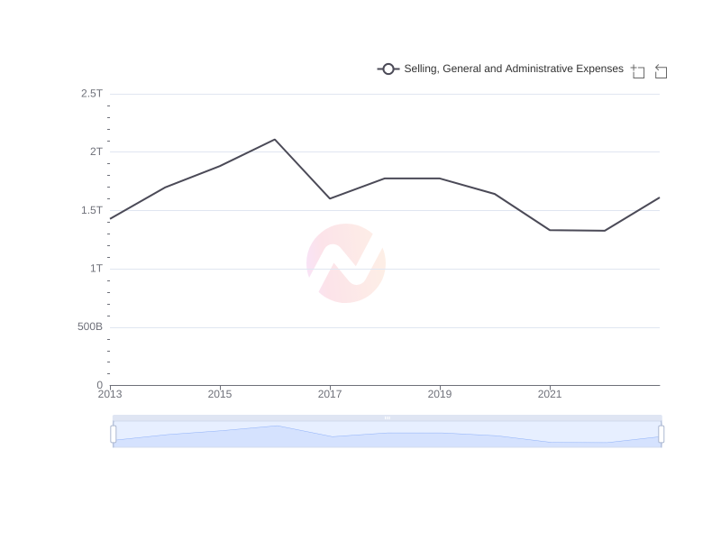 Average Selling, General and Administrative Expenses of HMC over the last 10 years