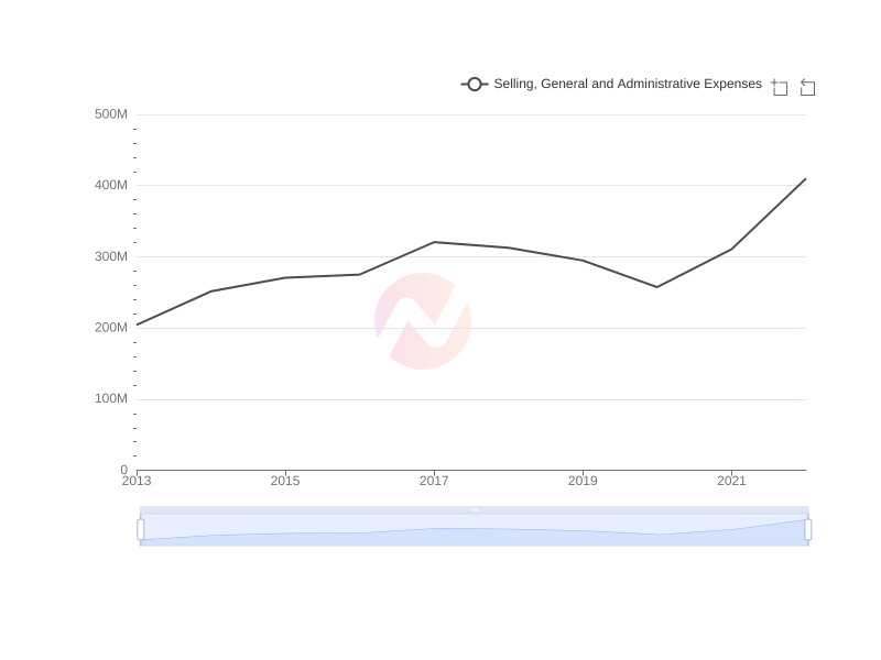 Average Selling, General and Administrative Expenses of HRI over the last 10 years