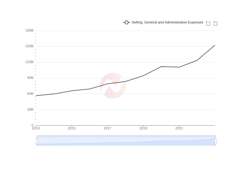 Average Selling, General and Administrative Expenses of IBN over the last 10 years