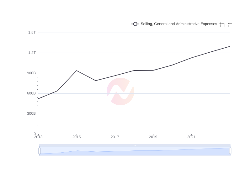 Average Selling, General and Administrative Expenses of IX over the last 10 years