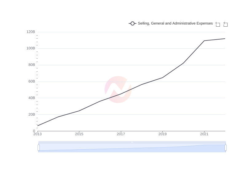 Average Selling, General and Administrative Expenses of JD.com over the last 10 years