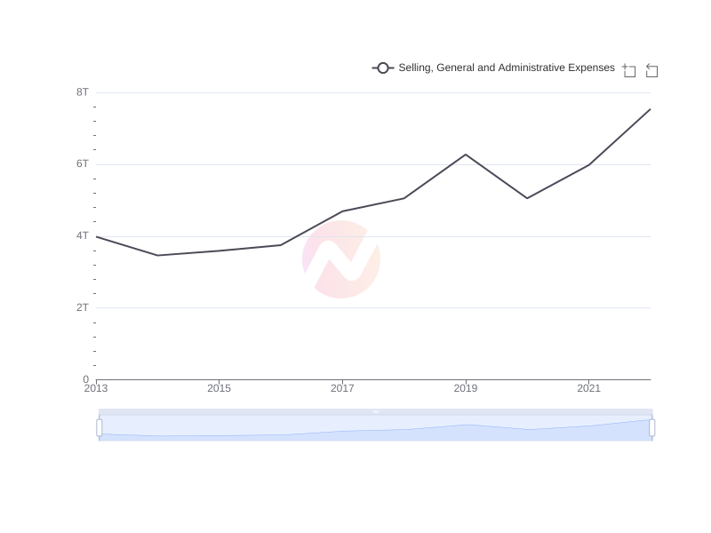 Average Selling, General and Administrative Expenses of KB over the last 10 years