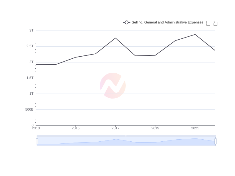 Average Selling, General and Administrative Expenses of KEP over the last 10 years