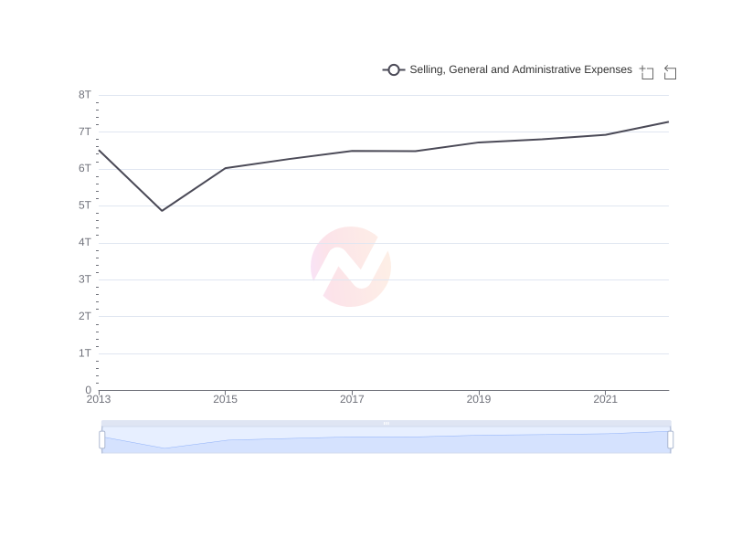 Average Selling, General and Administrative Expenses of KT over the last 10 years