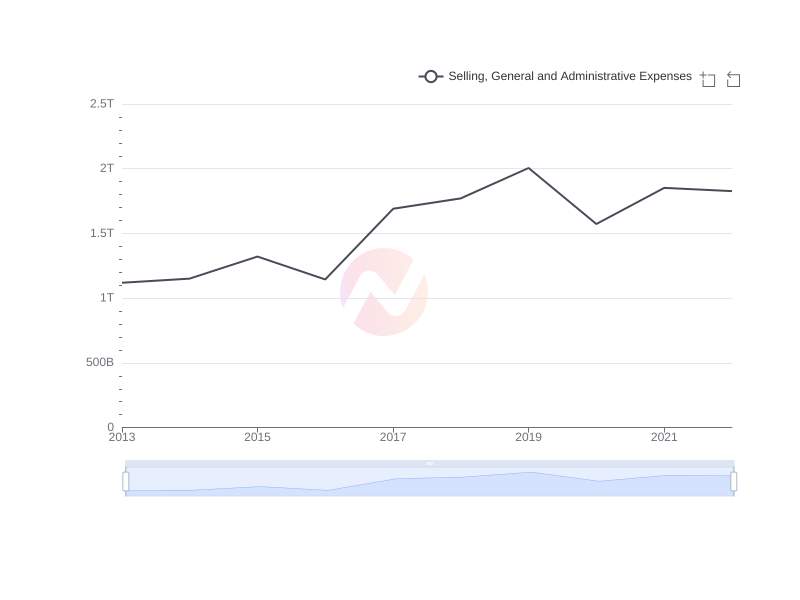 Average Selling, General and Administrative Expenses of LPL over the last 10 years