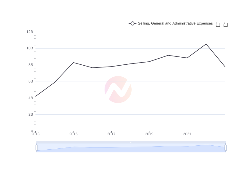 Average Selling, General and Administrative Expenses of MCK over the last 10 years