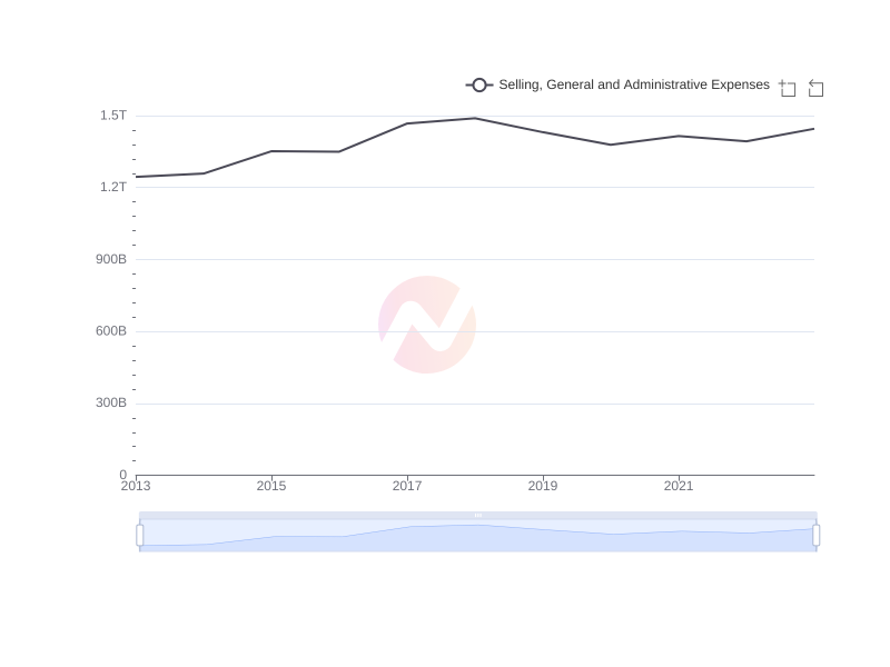 Average Selling, General and Administrative Expenses of MFG over the last 10 years
