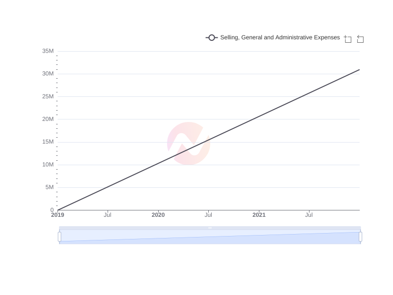 Average Selling, General and Administrative Expenses of MHLA over the last 10 years