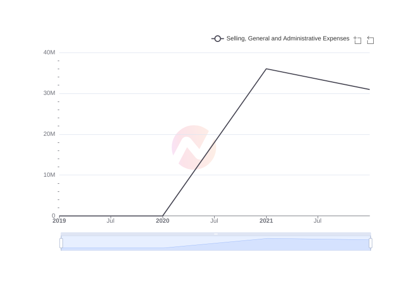 Average Selling, General and Administrative Expenses of MHNC over the last 10 years