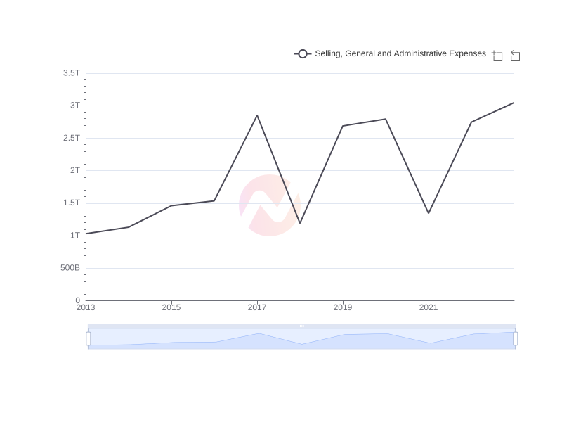 Average Selling, General and Administrative Expenses of MUFG over the last 10 years