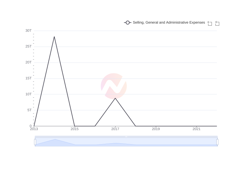Average Selling, General and Administrative Expenses of MULN over the last 10 years