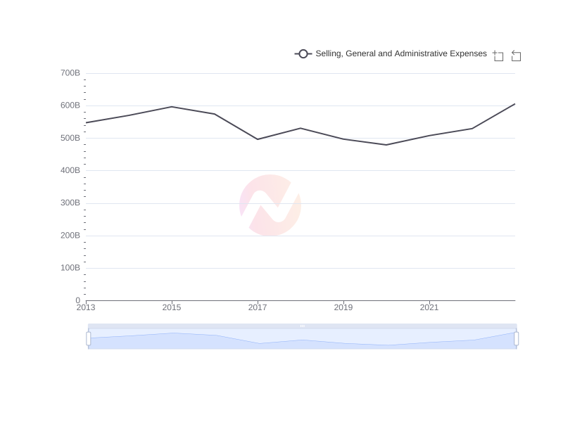 Average Selling, General and Administrative Expenses of NMR over the last 10 years