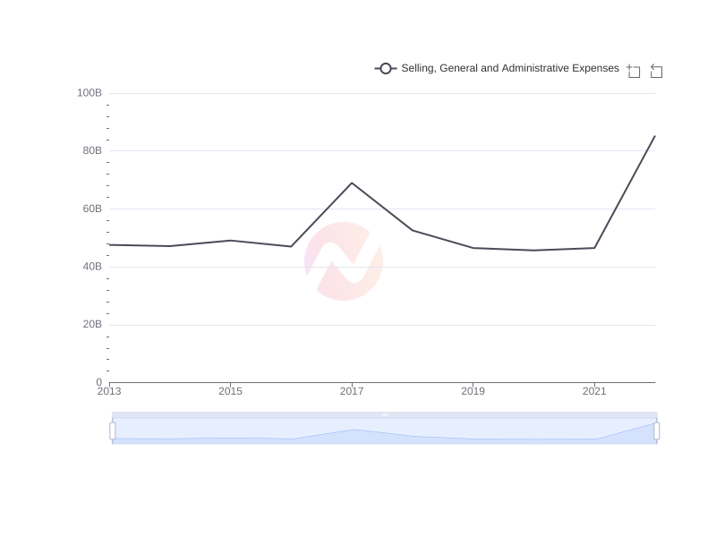 Average Selling, General and Administrative Expenses of PHI over the last 10 years