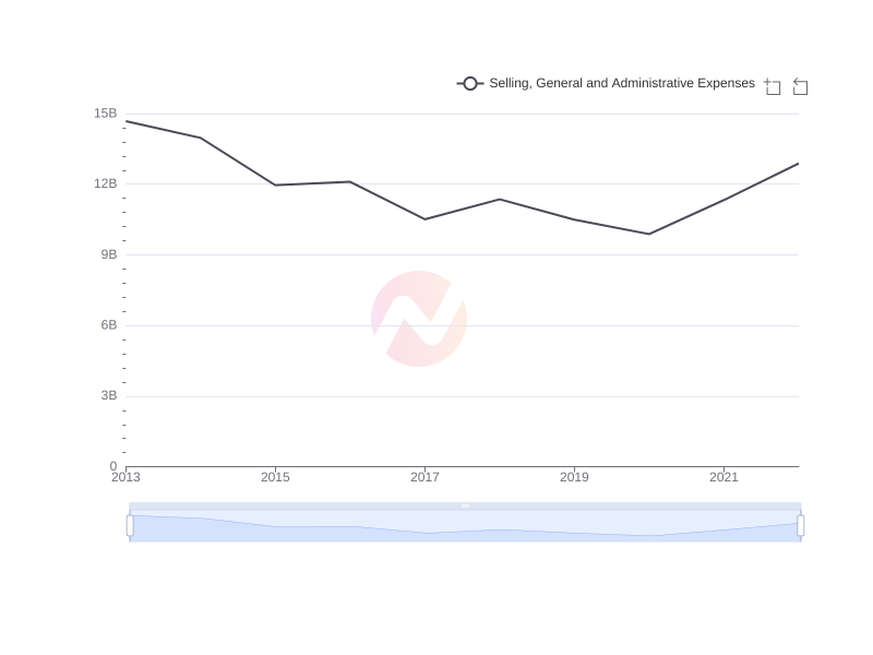 Average Selling, General and Administrative Expenses of SHEL over the last 10 years