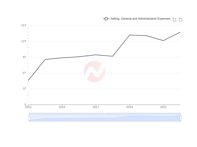 Average Selling, General and Administrative Expenses of SHG over the last 10 years