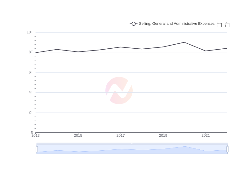 Average Selling, General and Administrative Expenses of SKM over the last 10 years