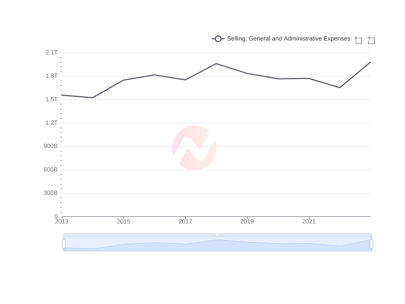 Average Selling, General and Administrative Expenses of SMFG over the last 10 years