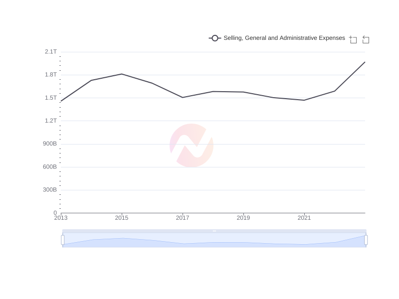 Average Selling, General and Administrative Expenses of SONY over the last 10 years