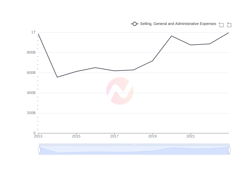 Average Selling, General and Administrative Expenses of TAK over the last 10 years