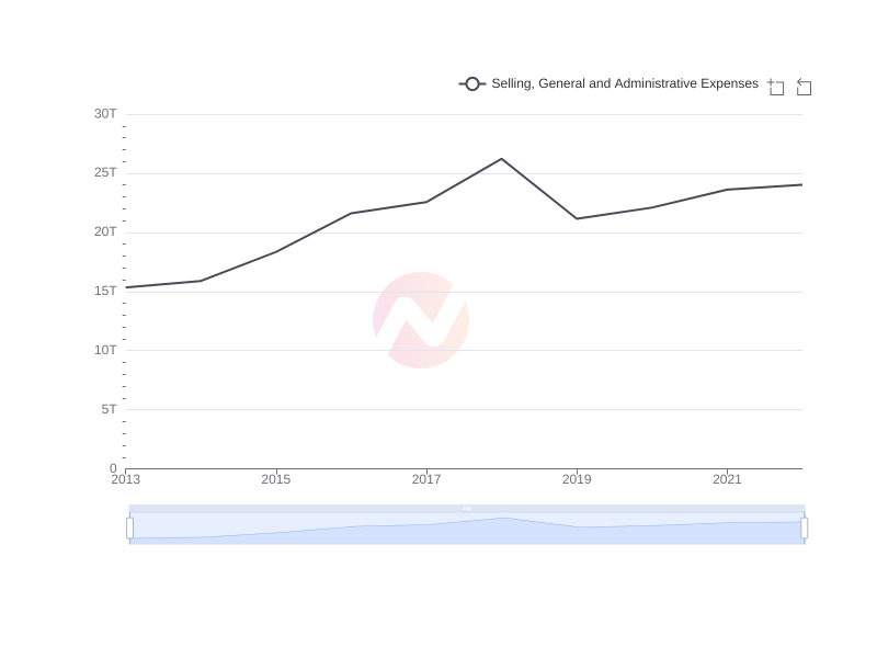 Average Selling, General and Administrative Expenses of TLK over the last 10 years