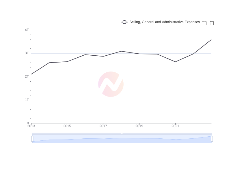 Average Selling, General and Administrative Expenses of TM over the last 10 years