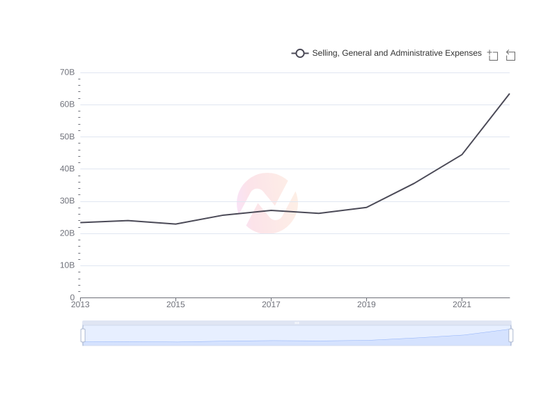 Average Selling, General and Administrative Expenses of TSM over the last 10 years
