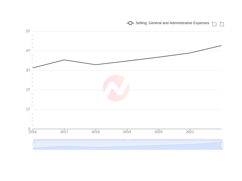 Average Selling, General and Administrative Expenses of WF over the last 10 years