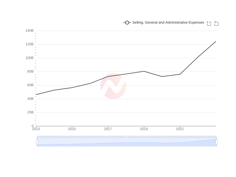 Average Selling, General and Administrative Expenses of WIT over the last 10 years